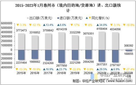 2023年1月惠州市（境内目的地/货源地）进出口总额及进出口差额统计分析_贸易数据频道-华经情报网