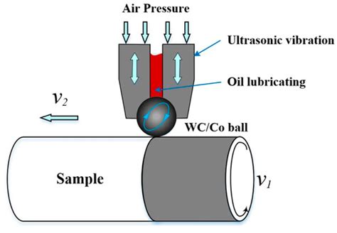 Effect of the Ultrasonic Surface Rolling Process on the Fretting ...
