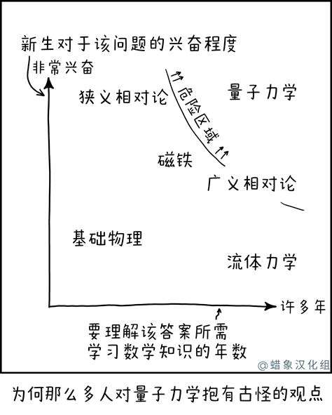 量子 - XKCD中文站