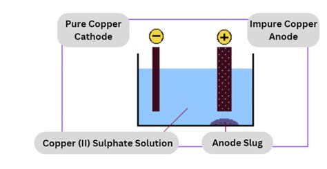 Copper Extraction Process 的图像结果