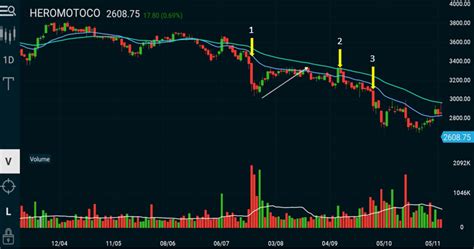 52 Week Breakout Strategies to identify winning breakout trades