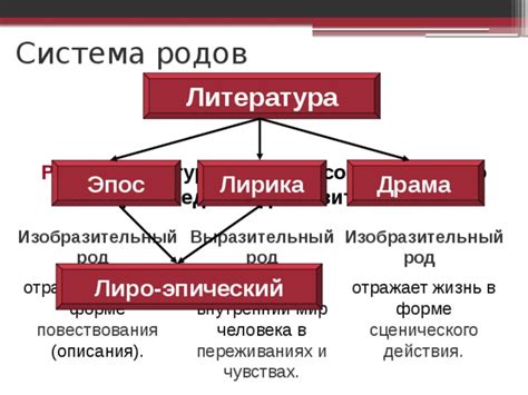 Презентация "Литературные роды"