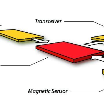 Image result for Wireless Sensor Node