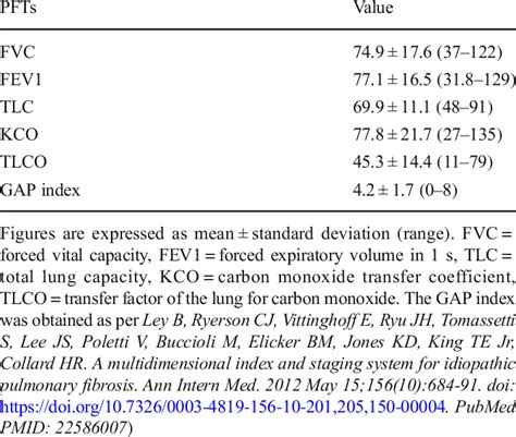 Image result for Normal PFTs with Decreased Diffusing Capacity