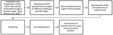 H-SVEST: Validation and Adaptation of the Hebrew Version of the Second ...