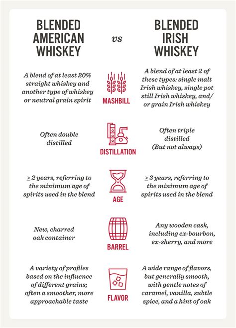 Bourbon vs Scotch vs Irish Whiskey - Learn the Differences