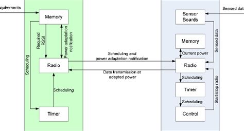 Image result for 5 Components Interlinked