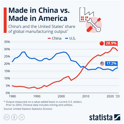 China Manufacturing Chart Share Of World Manufacturing By China, US,