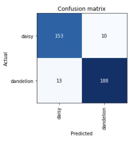 Image result for Resnet34 Architecture for Image Classification Using Numpy