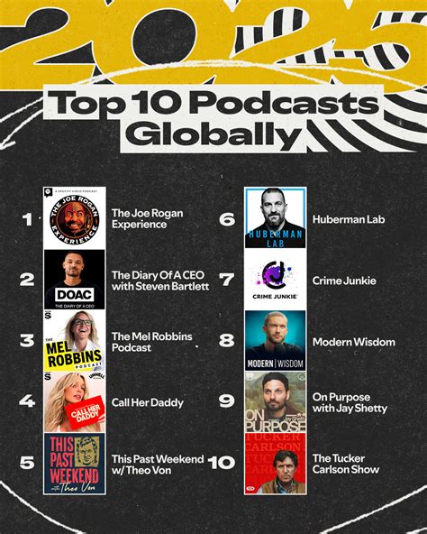 2025 Spotify Wrapped Top Lists: The most streamed music, podcasts and audiobooks globally ...