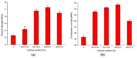 Influence of Fiber Shape and Volume Content on the Performance of ...