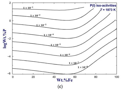 Critical Evaluation and Thermodynamic Re-Optimization of the Si–P and ...