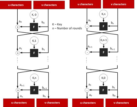FFX Encryption Algorithm 的图像结果