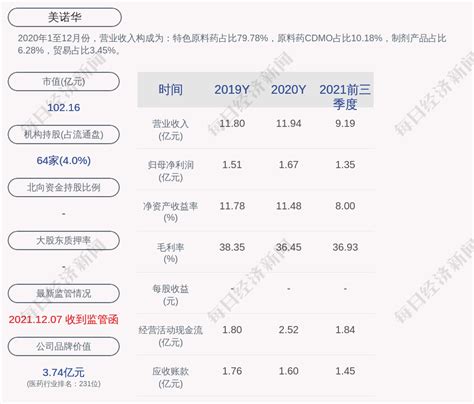 美诺华：“美诺转债”第一季度转股约114万股，累计转股约114万股