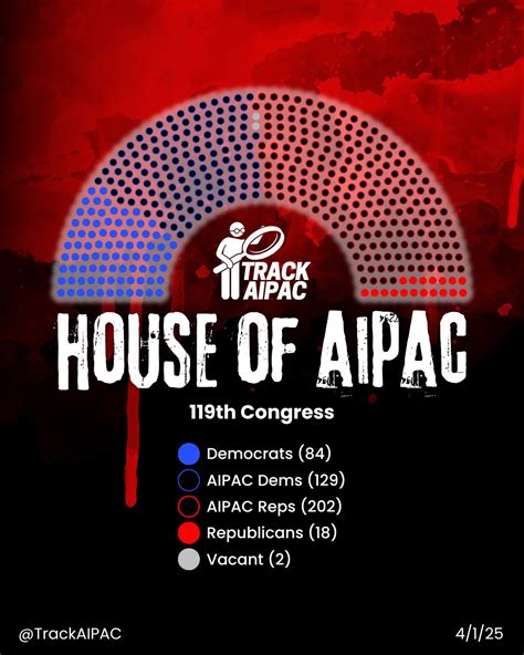 AIPAC Tracker | 🐳 NEW: Our latest analysis uncovered >$230 MILLION in ...