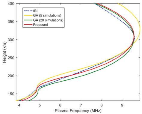 An Improved Method for the Inversion of Backscatter Ionograms by Using ...