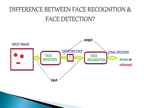 Image result for Image of Face Recognition System Working
