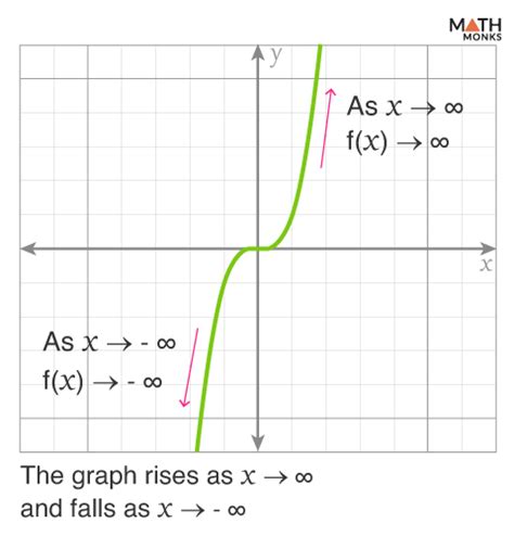 Image result for End Behavior Examples