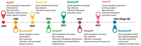Trends in Drug Delivery Systems for Natural Bioactive Molecules to ...