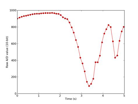Image result for Arduino Outputting Live Data