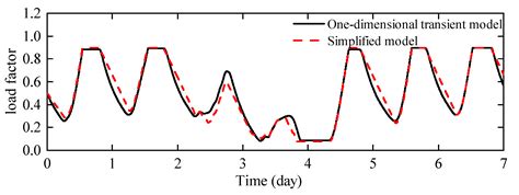 Optimization of a Nuclear–CSP Hybrid Energy System Through Multi ...