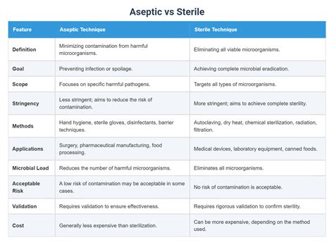 Aseptic Technique Vs Sterile