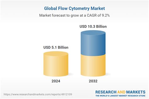 Global Flow Cytometry Industry Outlook Report, 2024-2032: