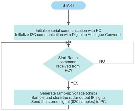 Through-Wall Imaging Using Low-Cost Frequency-Modulated Continuous Wave ...