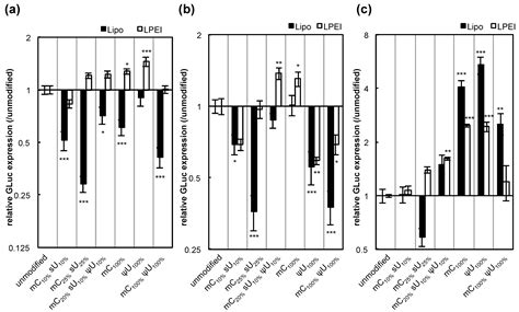 Screening of mRNA Chemical Modification to Maximize Protein Expression ...