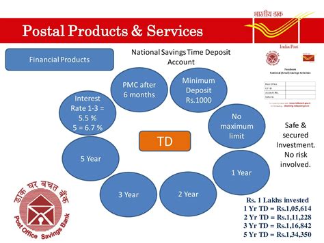 Postal Products and Services | India Post Products and Services | Post ...