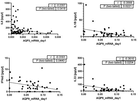 AQP3 and AQP9—Contrary Players in Sepsis?