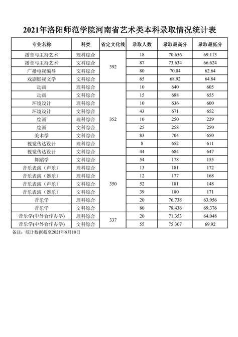 【汇总】2015--2020年洛阳理工学院专升本录取分数线-搜狐大视野-搜狐新闻