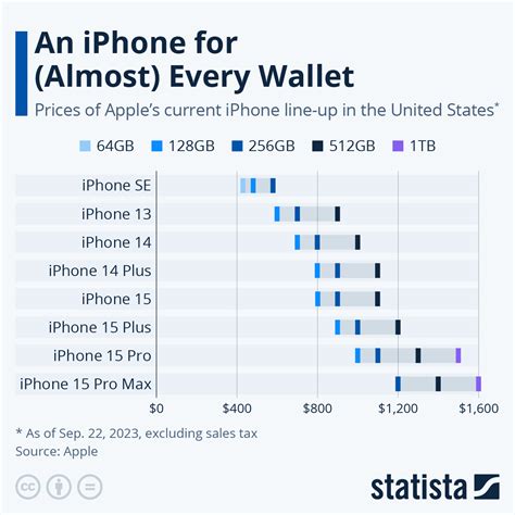 iPhone Statistics By Users, Revenue and Usage [2025*]