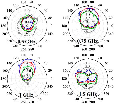 Study of the Radiation Pattern and Frequency Response of a Short Linear ...