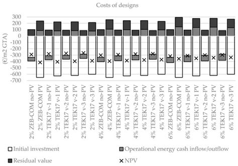 Cost Optimization of a Zero-Emission Office Building