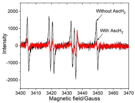 Redox Interactions of Vitamin C and Iron: Inhibition of the Pro-Oxidant ...