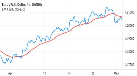 Line Chart 的图像结果
