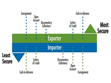 Image result for Consignment Payment Method