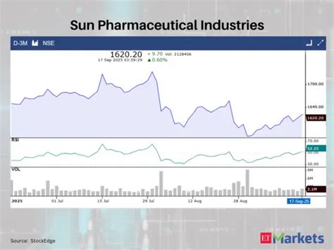 Sun Pharma, Ambuja Cements among 8 stocks showing RSI Trending Up ...