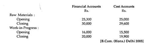 Reconciliation of Cost and Financial Profits - B Com PDF Download