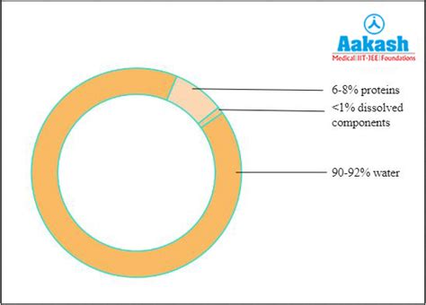 Plasma: Characteristics, Composition, Functions, Practice Problems, and ...