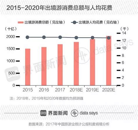 中国出境游人均花费1.3万 长春人均消费超越北上广 - 环球旅讯(TravelDaily)