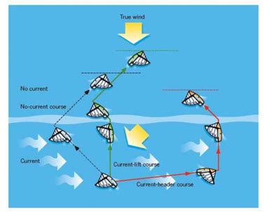 Image result for Navigation Current Set Course Over Ground