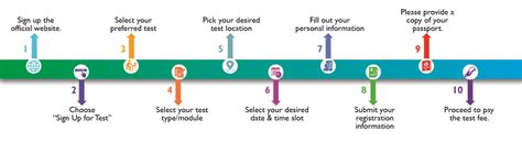 IELTS Exam Dates 2025: Registration, Eligibility, Syllabus, Pattern, FAQ