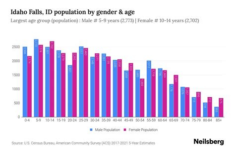 Idaho Falls, ID Population - 2023 Stats & Trends | Neilsberg