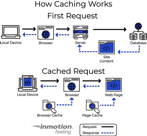 Image result for Nginx Caching