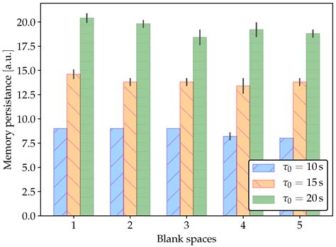 On the Application of a Diffusive Memristor Compact Model to ...