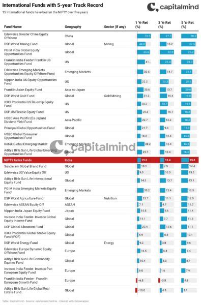 How Indian Investors can go International » Capitalmind - Better Investing