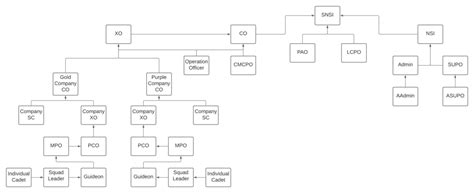 Organizational Unit Structure 的图像结果