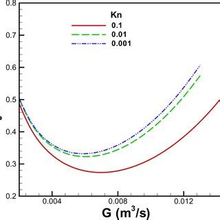 Image result for Volume Flow Rate to Area